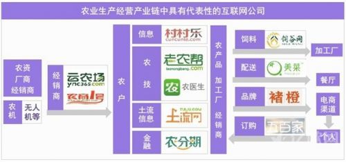 食品互聯(lián)網(wǎng)銷售 '互聯(lián)網(wǎng)+農(nóng)業(yè)'最新市場(chǎng)研究報(bào)告解析