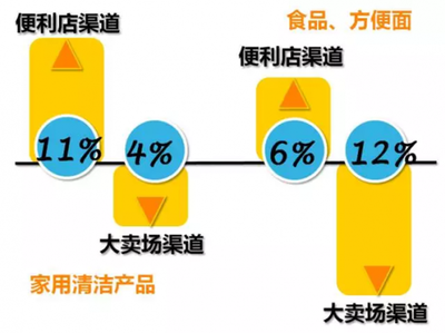 尼爾森2016年中國(guó)快速消費(fèi)品預(yù)測(cè) 食品互聯(lián)網(wǎng)銷售浪潮下的市場(chǎng)格局重塑