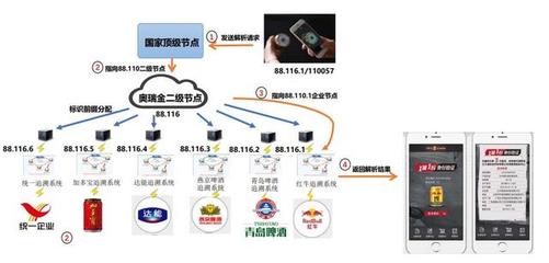 工業互聯網的神經系統 標識解析體系在食品互聯網銷售中的應用與革新